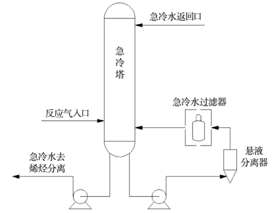 MTO裝(zhuāng)置急冷水過濾技(jì )術