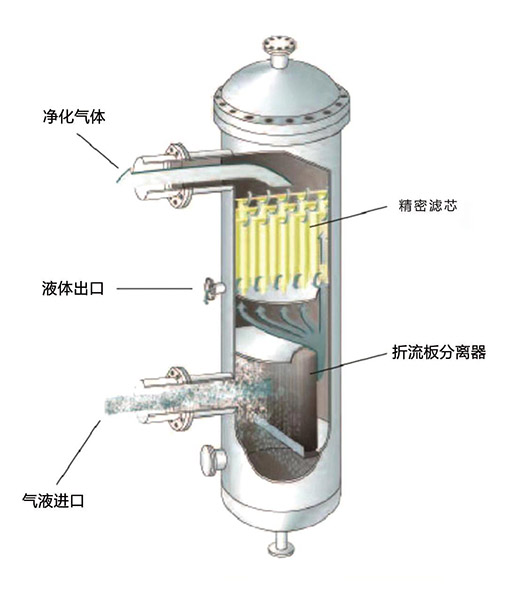 氣液分(fēn)離器