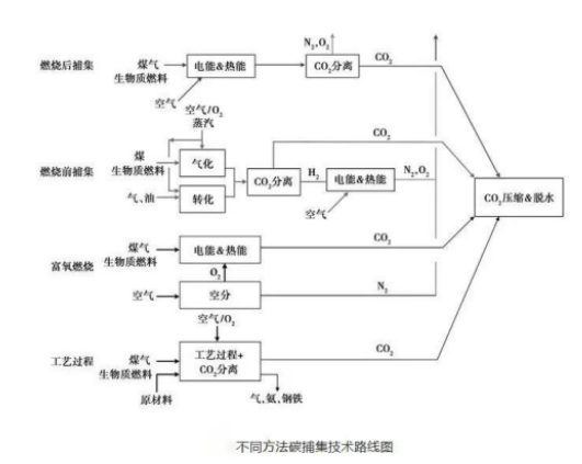CCUS技(jì )術